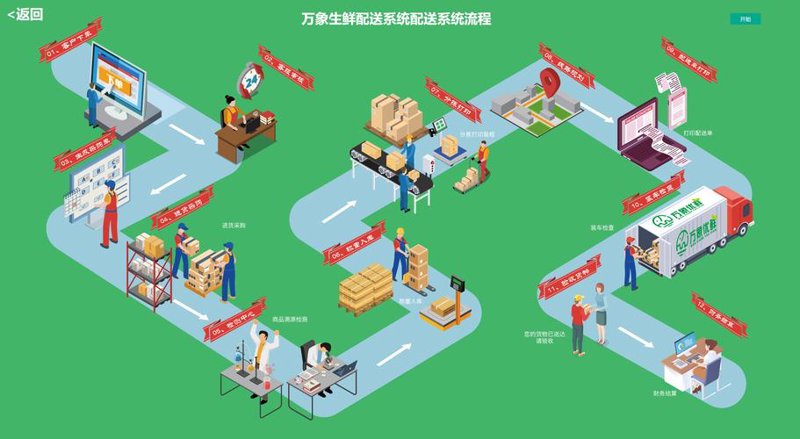 农业电商平台开发